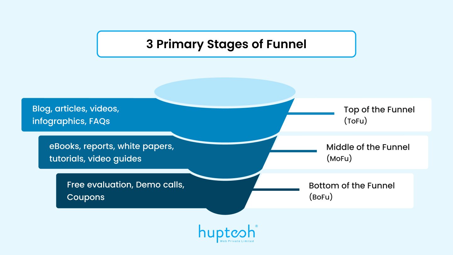 3 Primary Stages of Funnel