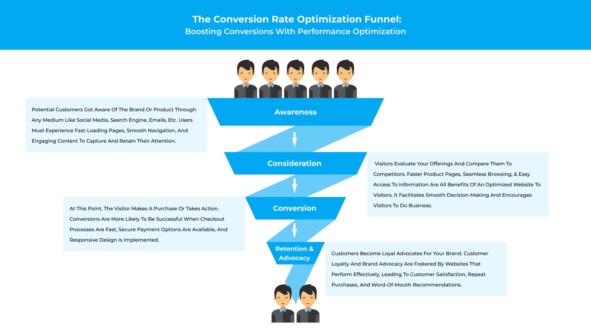 Conversion Rate Optimization Funnel