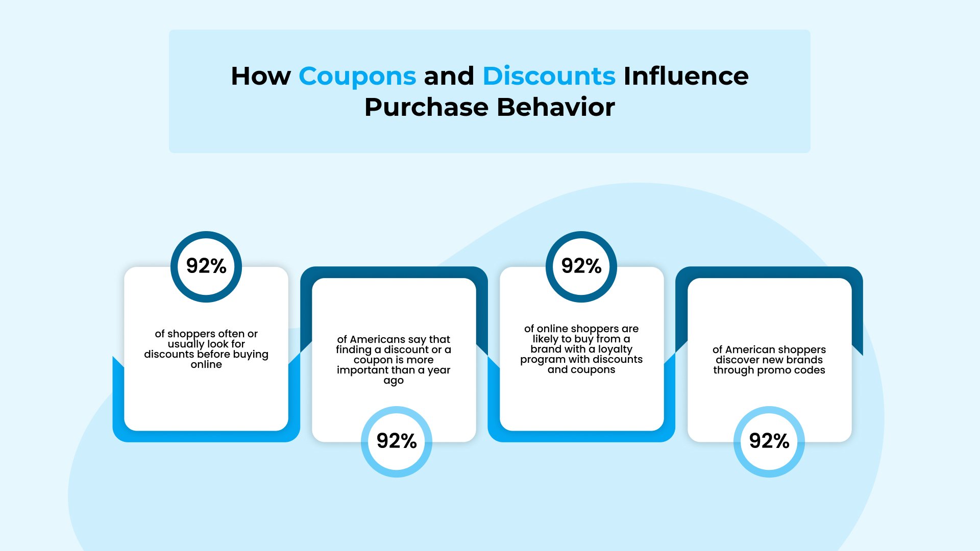 Coupon Codes Influence Customers