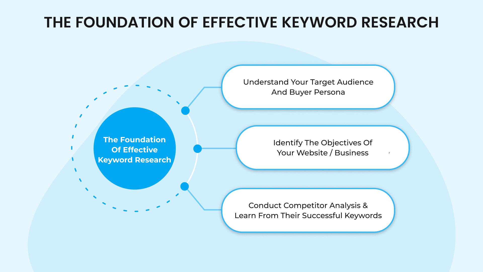 Foundations of Keyword Research