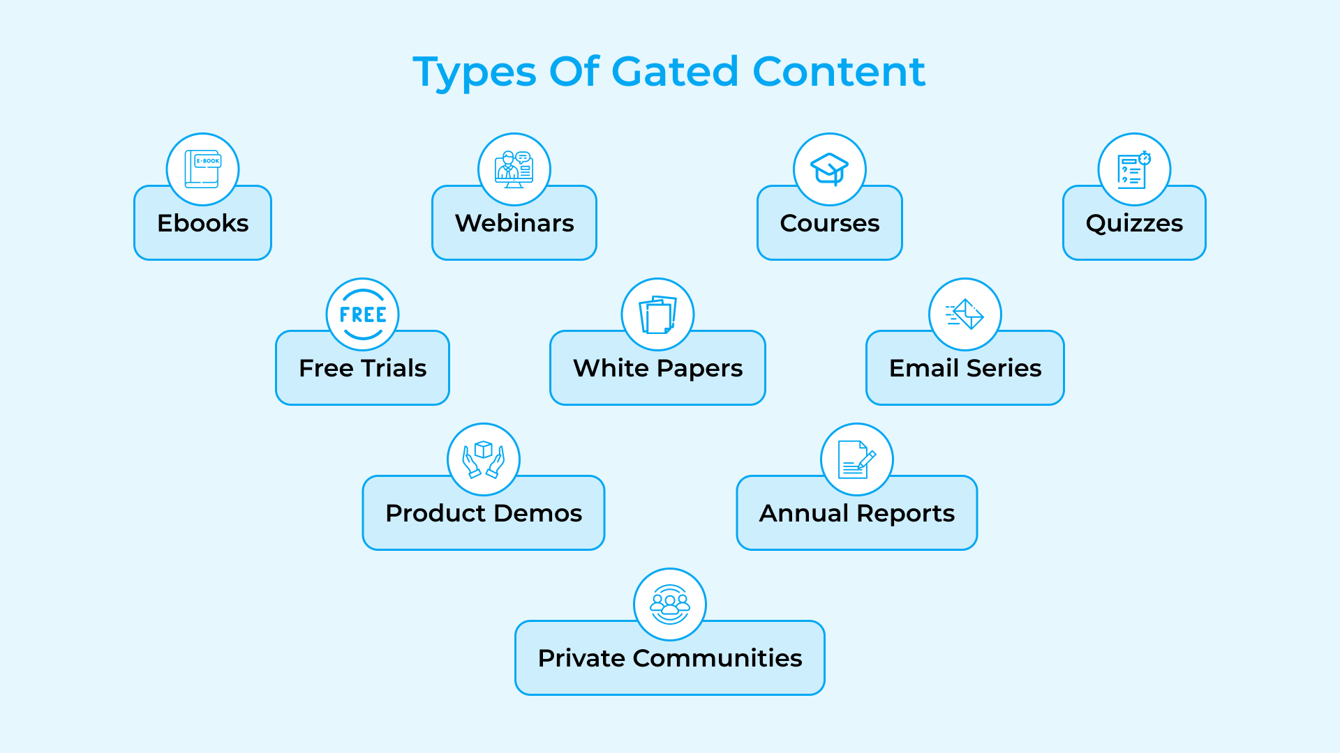 Types of Gated Content