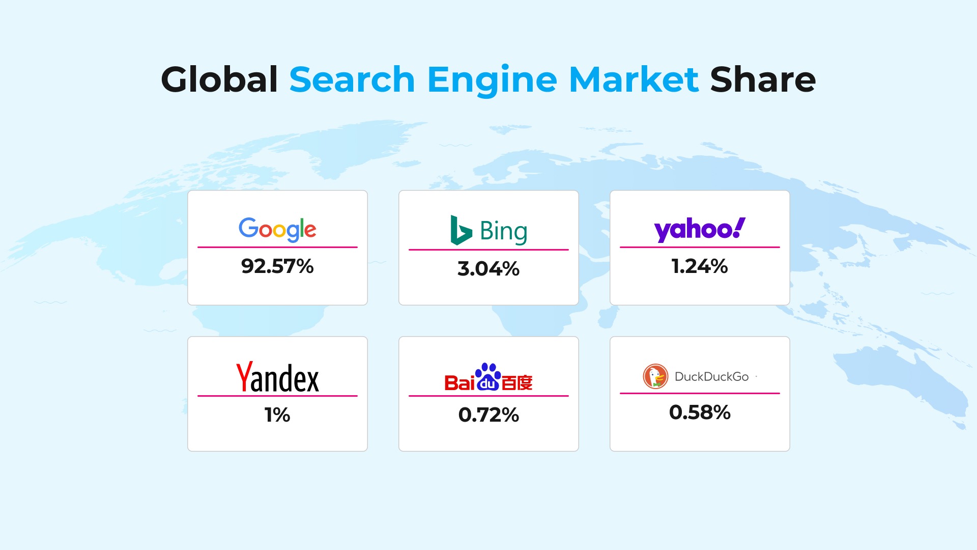 Global Search Engine Market Share