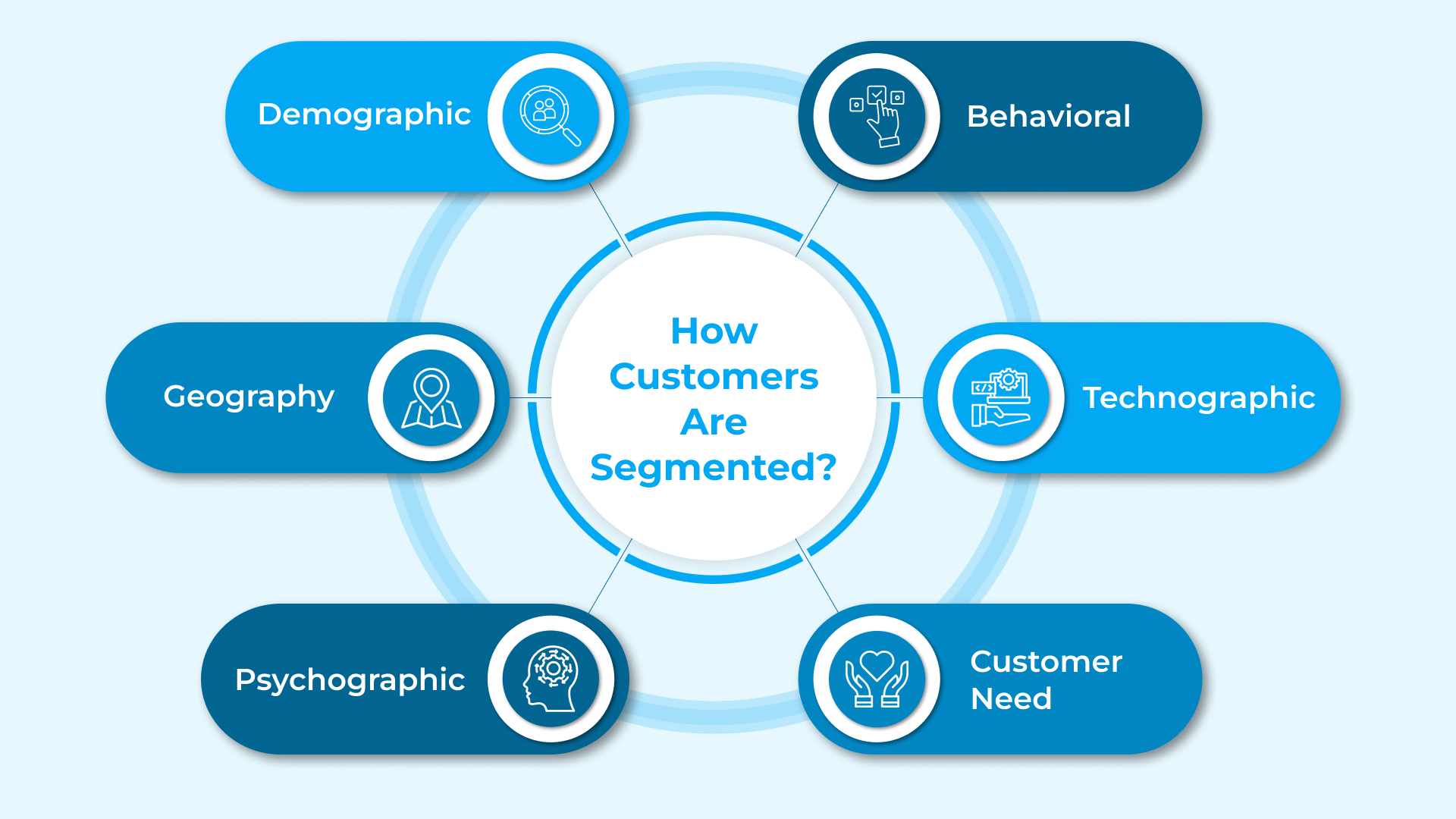 How Customers are Segmented