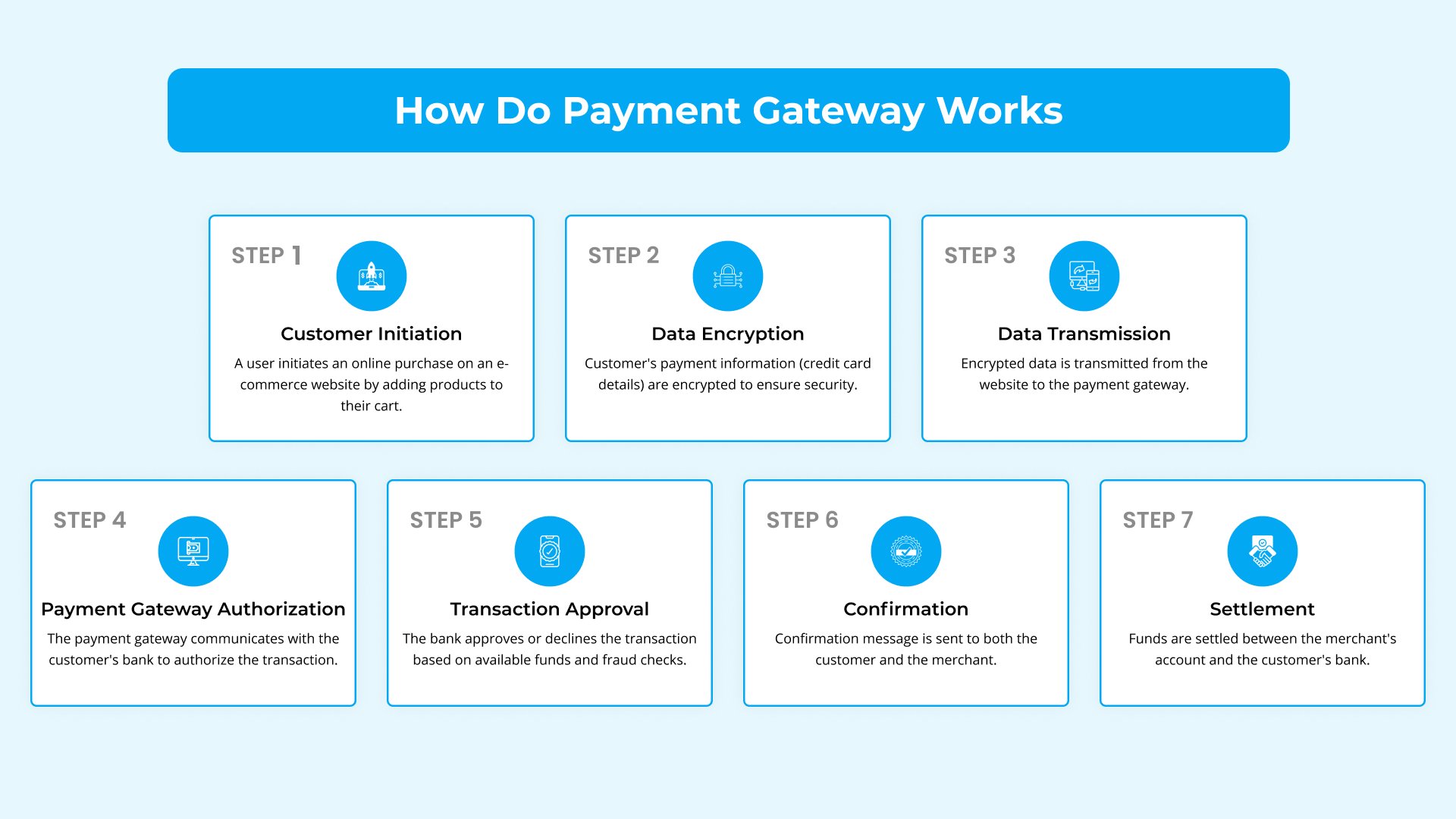How Do Payment Gateway Works