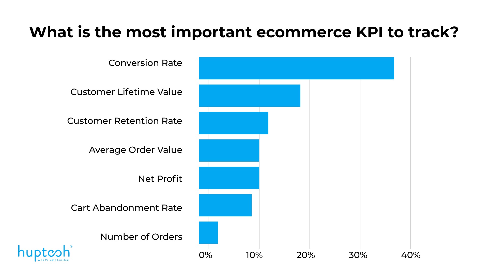 Most Omportant eCommerce KPIs