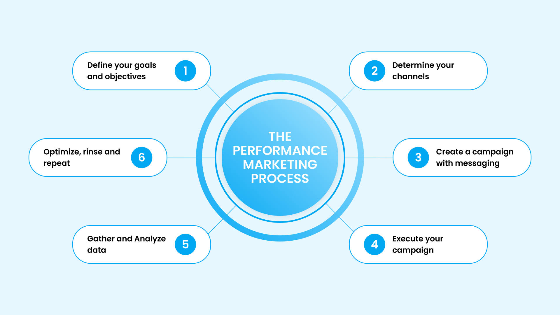 Process of Performance Marketing