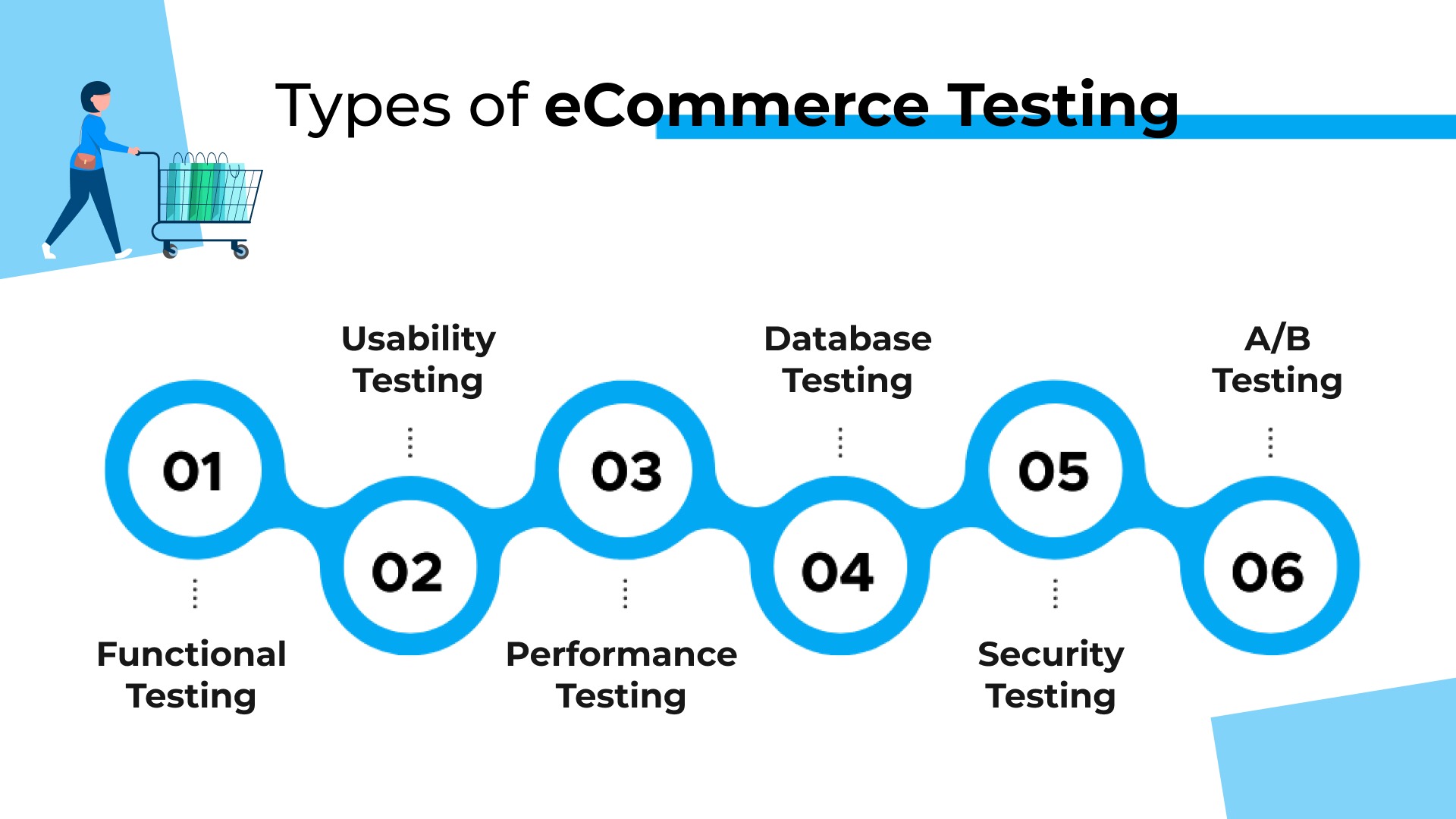 Types of eCommerce Testing