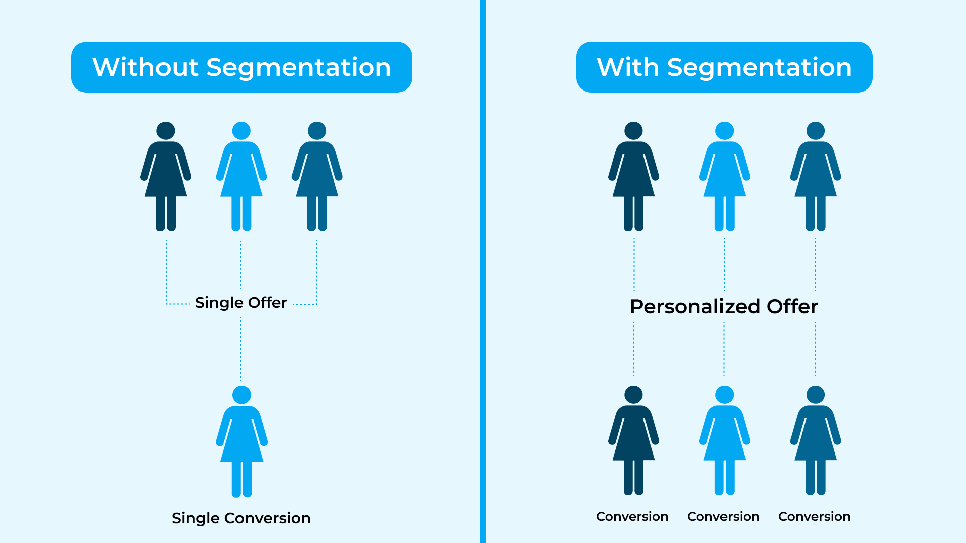 With or Without User Segmentation